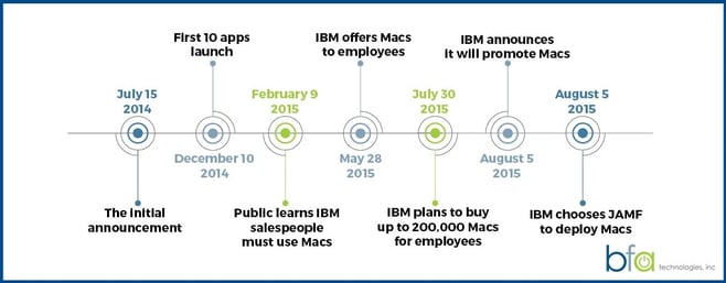 apple ibm timelines