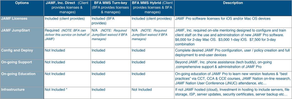 Jamf Pro Support Options Matrix