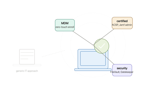 Apple MSP vs Generalist MSP: Why Apple Certified IT Support Makes All the Difference